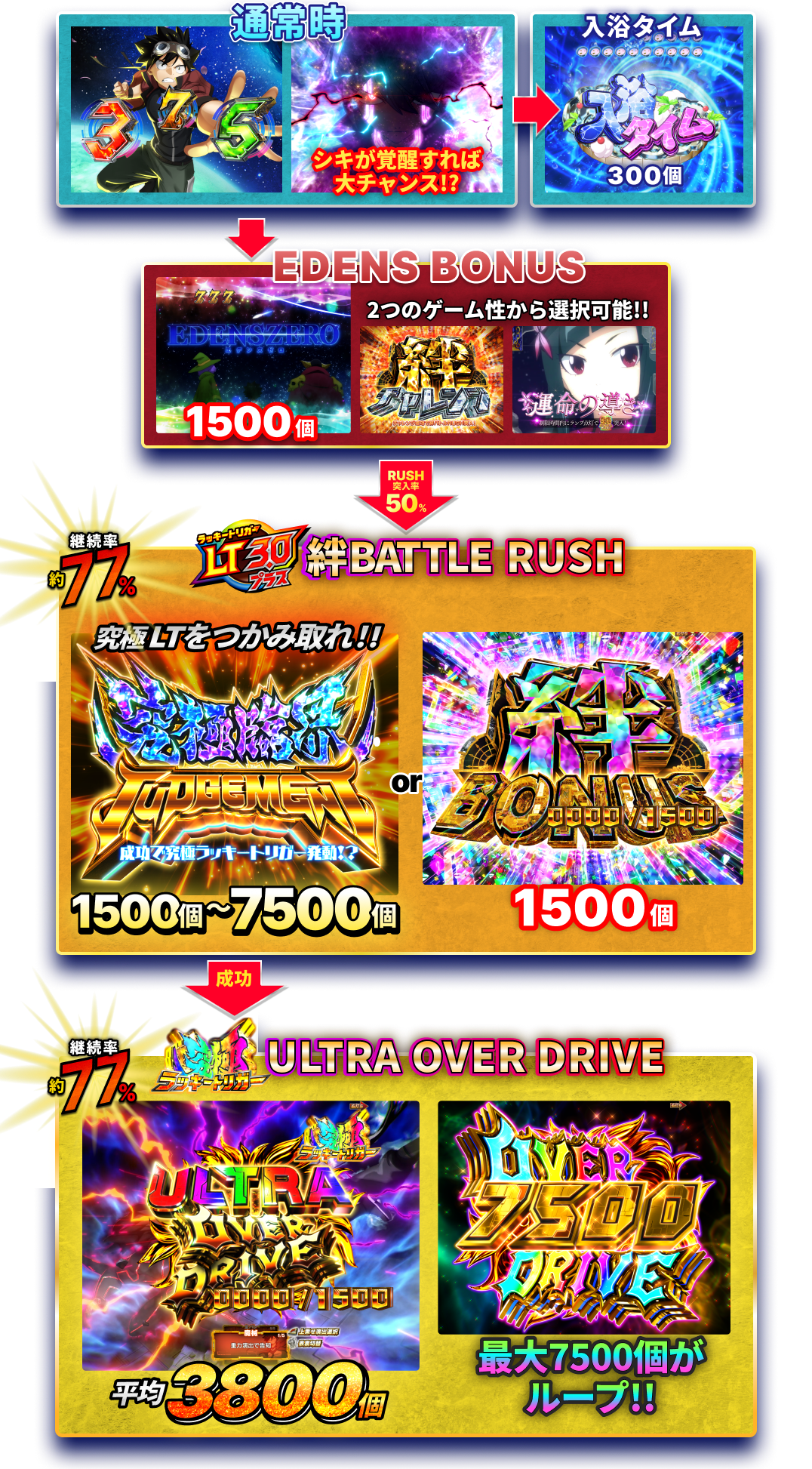 通常時：シキが覚醒すれば大チャンス　→　入浴タイム 300個　→　EDENS BONUS：1500個　2つのゲーム性から選択可能!!　→　RUSH突入率50%　→　継続率約77% ラッキートリガーLT3.0プラス 絆BATTLERUSH：「究極臨界JUDGEMENT」究極LTをつかみ取れ！！　1500個～7500個 or 「絆BONUS」1500個　→　成功　→　継続率約77% 究極ラッキートリガー ULTRA OVER DRIVE：「究極ULTRA OVER DRIVE」平均3800個、「ULTRA OVER DRIVE」最大7500個がループ！！