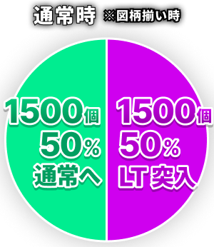 通常時 ※図柄揃い時：1500個50% 通常へ、1500個50% LT突入へ