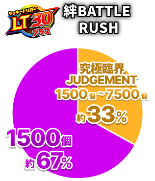 ラッキートリガーLT3.0プラス 絆BATTLE RUSH：究極臨界「JUDGEMENT」1500個～7500個 約33%、1500個 約67%