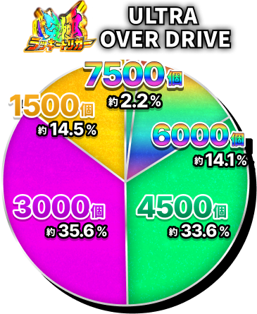 究極ラッキートリガー ULTRA OVER DRIVE：7500個 約2.2%、6000個 約14.1%、4500個 約33.6%、3000個 約35.6%、1500個 約14.5%